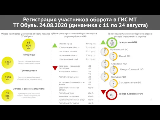 Регистрация участников оборота в ГИС МТ ТГ Обувь. 24.08.2020 (динамика с 11