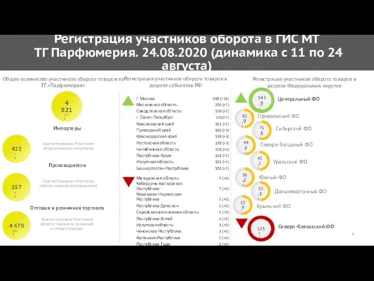 Регистрация участников оборота в ГИС МТ ТГ Парфюмерия. 24.08.2020 (динамика с 11