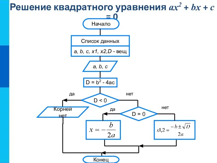 Решение квадратного уравнения ax2 + bx + с = 0 Начало Список