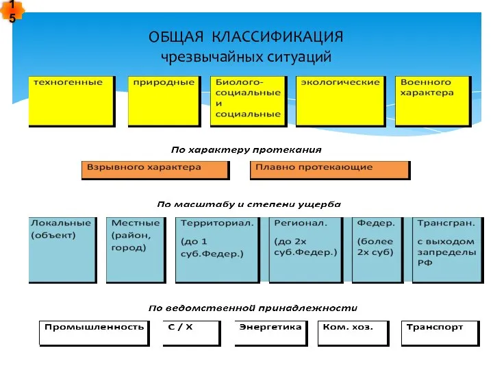 ОБЩАЯ КЛАССИФИКАЦИЯ чрезвычайных ситуаций 15