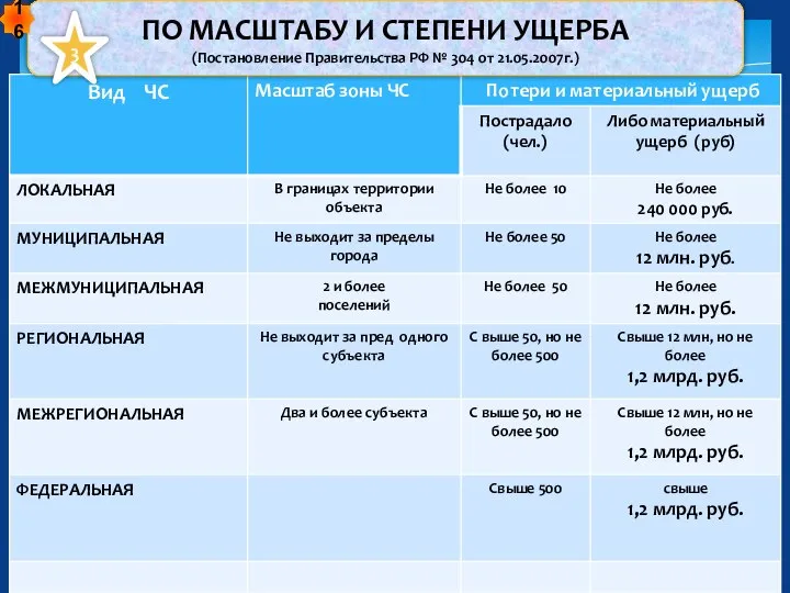 ПО МАСШТАБУ И СТЕПЕНИ УЩЕРБА (Постановление Правительства РФ № 304 от 21.05.2007г.) 3 16