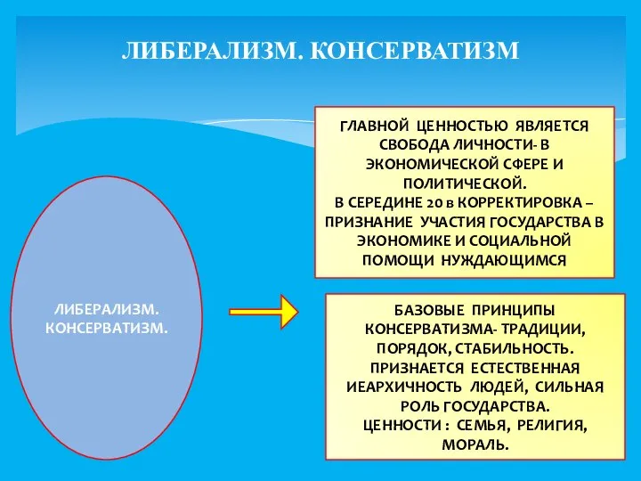 ЛИБЕРАЛИЗМ. КОНСЕРВАТИЗМ ЛИБЕРАЛИЗМ. КОНСЕРВАТИЗМ. ГЛАВНОЙ ЦЕННОСТЬЮ ЯВЛЯЕТСЯ СВОБОДА ЛИЧНОСТИ- В ЭКОНОМИЧЕСКОЙ СФЕРЕ