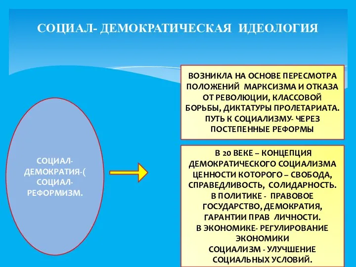 СОЦИАЛ- ДЕМОКРАТИЧЕСКАЯ ИДЕОЛОГИЯ СОЦИАЛ- ДЕМОКРАТИЯ-(СОЦИАЛ- РЕФОРМИЗМ. ВОЗНИКЛА НА ОСНОВЕ ПЕРЕСМОТРА ПОЛОЖЕНИЙ МАРКСИЗМА