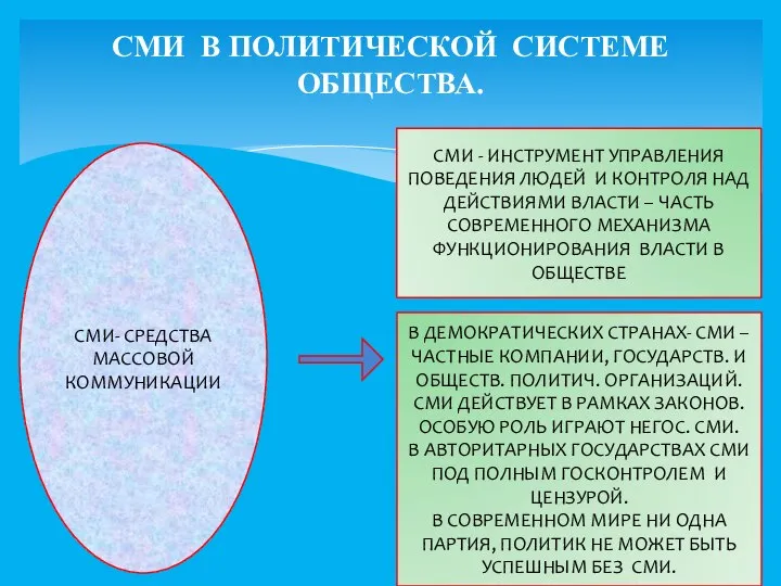 СМИ В ПОЛИТИЧЕСКОЙ СИСТЕМЕ ОБЩЕСТВА. СМИ- СРЕДСТВА МАССОВОЙ КОММУНИКАЦИИ СМИ - ИНСТРУМЕНТ