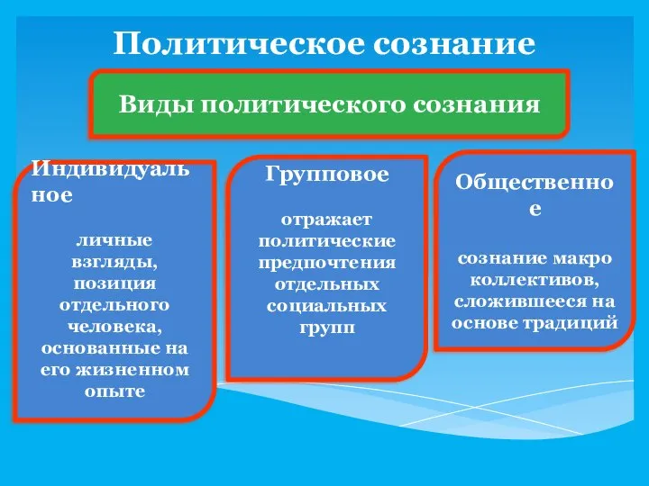 Политическое сознание Виды политического сознания Индивидуальное личные взгляды, позиция отдельного человека, основанные