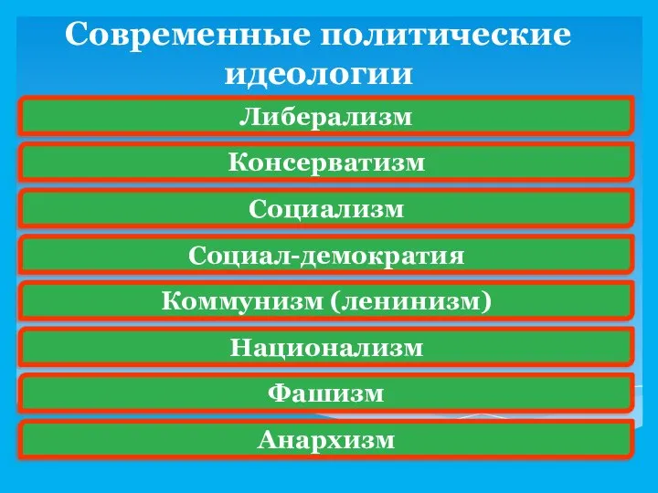 Современные политические идеологии Либерализм Консерватизм Социализм Социал-демократия Коммунизм (ленинизм) Национализм Фашизм Анархизм