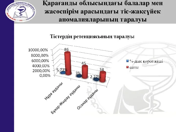 Қарағанды облысындағы балалар мен жасөспірім арасындағы тіс-жақсүйек аномалияларының таралуы