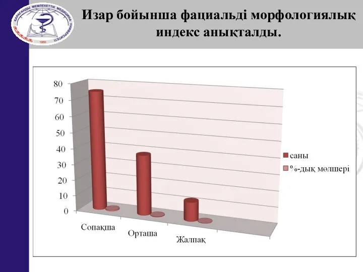 Изар бойынша фациальді морфологиялық индекс анықталды.