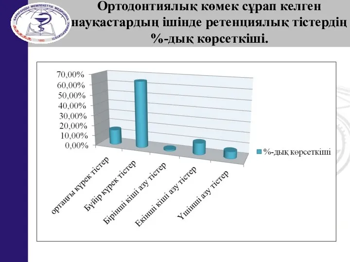 Ортодонтиялық көмек сұрап келген науқастардың ішінде ретенциялық тістердің %-дық көрсеткіші.