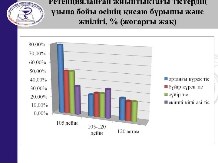 Ретенцияланған жиынтықтағы тістердің ұзына бойы осінің қисаю бұрышы және жиілігі, % (жоғарғы жақ)