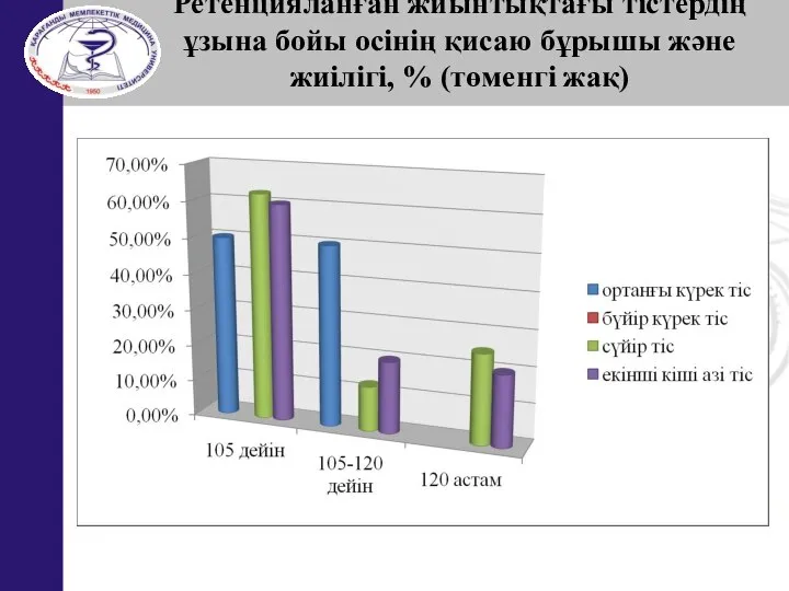 Ретенцияланған жиынтықтағы тістердің ұзына бойы осінің қисаю бұрышы және жиілігі, % (төменгі жақ)