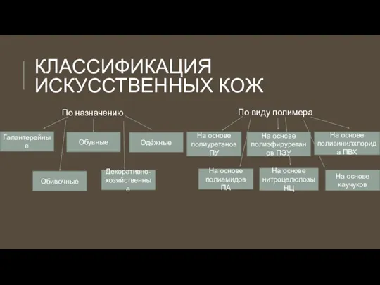 КЛАССИФИКАЦИЯ ИСКУССТВЕННЫХ КОЖ По назначению По виду полимера Галантерейные Обувные Одёжные Обивочные