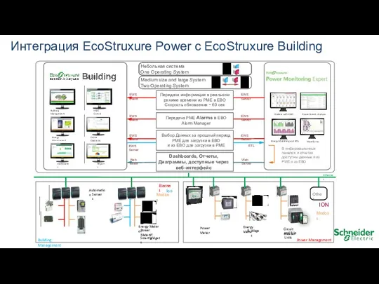 Интеграция EcoStruxure Power с EcoStruxure Building Architecture 1 (Trend and extended trend