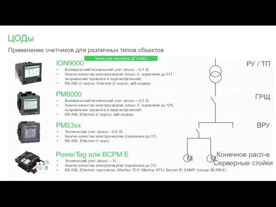 ЦОДы ION9000 Коммерческий\технический учет (класс – 0,1 S) Анализ качества электроэнергии (класс