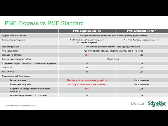 Page Confidential Property of Schneider Electric | PME Express vs PME Standard