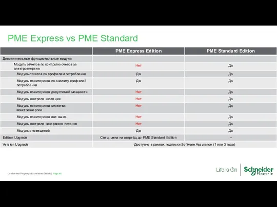 Page Confidential Property of Schneider Electric | PME Express vs PME Standard