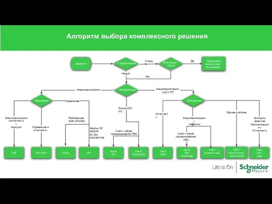 Заказчик Старый\новый Использует Citect? Предложить PowerConnect PowerQuality Старый Да PME PSO+PME PSO