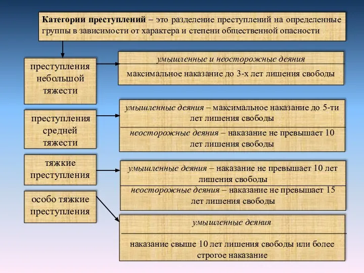 Категории преступлений – это разделение преступлений на определенные группы в зависимости от