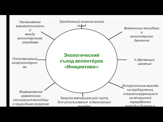 Экологический съезд волонтёров «Инициатива»: Вовлечение молодёжи в волонтёрское движение 4 обучающих занятия