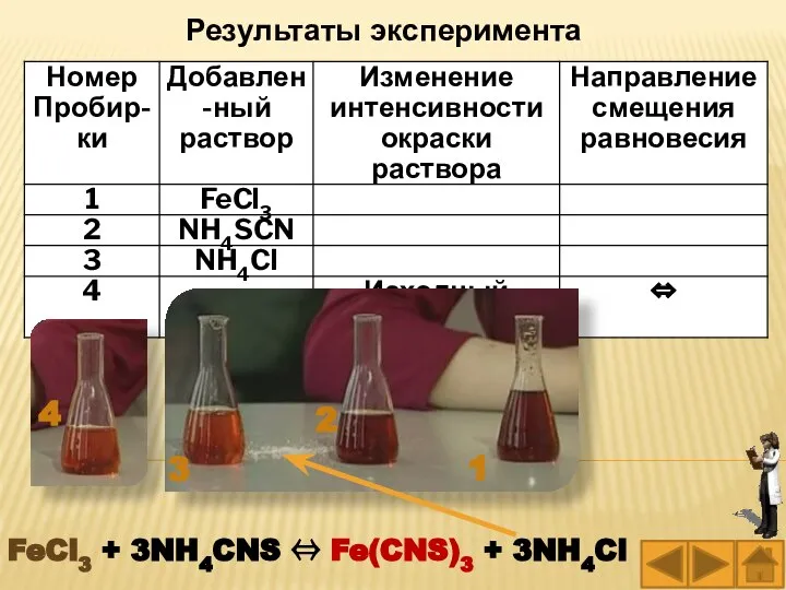 Результаты эксперимента FeCl3 + 3NH4CNS ⇔ Fe(CNS)3 + 3NH4Cl 1 2 3 4