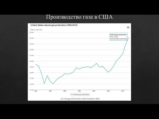 Производство газа в США