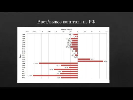 Ввоз/вывоз капитала из РФ