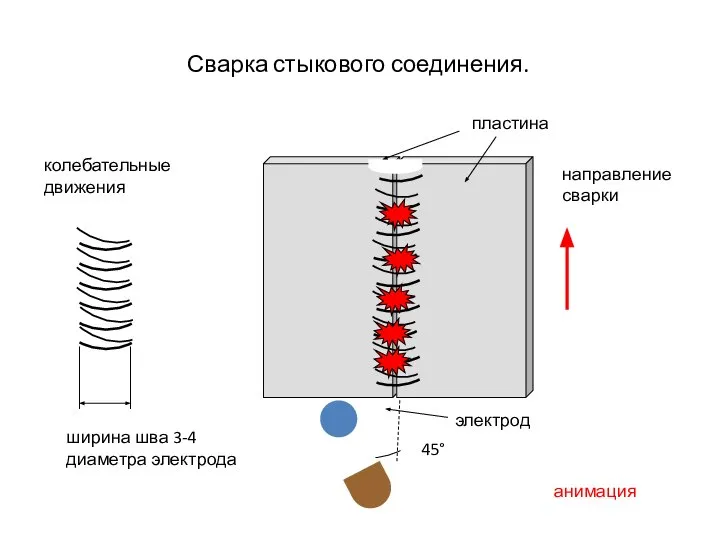 Сварка стыкового соединения. 45° колебательные движения направление сварки анимация ширина шва 3-4 диаметра электрода электрод пластина