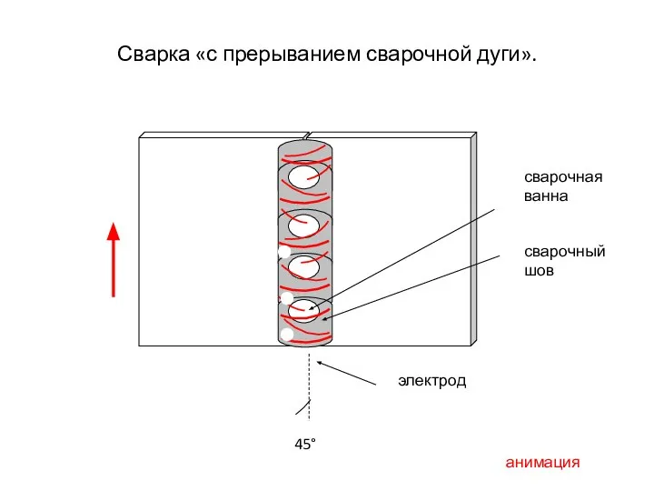 Сварка «с прерыванием сварочной дуги». 45° сварочная ванна сварочный шов электрод анимация