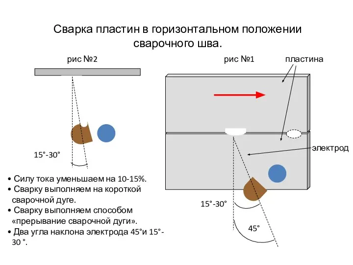 Сварка пластин в горизонтальном положении сварочного шва. 45° 15°-30° 15°-30° Силу тока