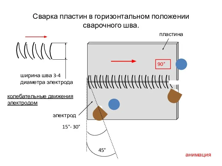 Сварка пластин в горизонтальном положении сварочного шва. 90° 45° 15°- 30° анимация