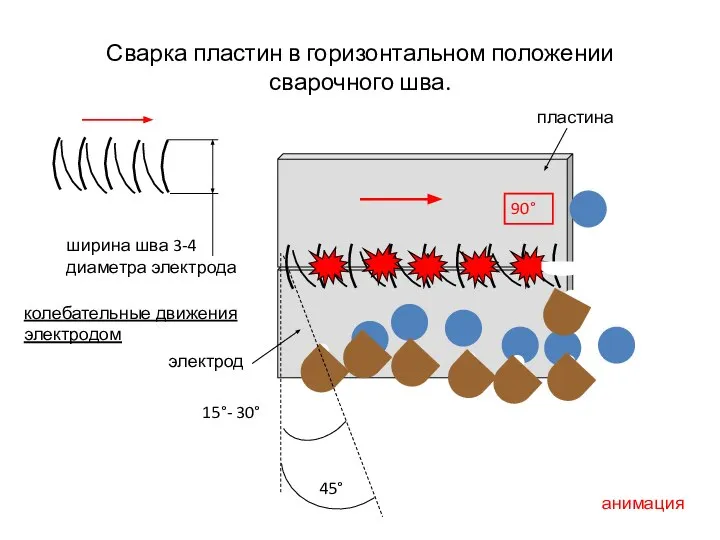 Сварка пластин в горизонтальном положении сварочного шва. 90° 45° 15°- 30° анимация