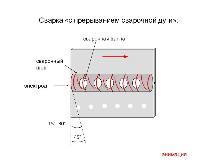 Сварка «с прерыванием сварочной дуги». электрод сварочный шов сварочная ванна 15°- 30° 45° анимация