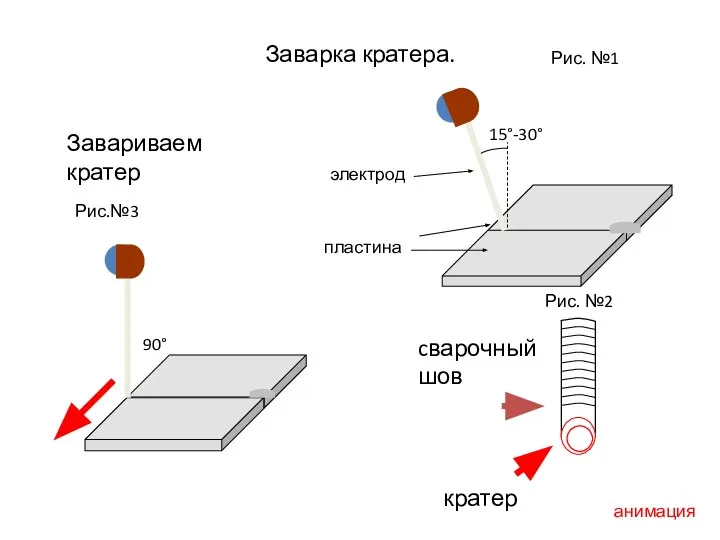 Заварка кратера. 90° Рис.№3 Рис. №1 15°-30° Рис. №2 кратер cварочный шов