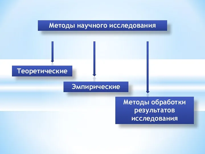 Методы научного исследования Методы обработки результатов исследования Теоретические Эмпирические