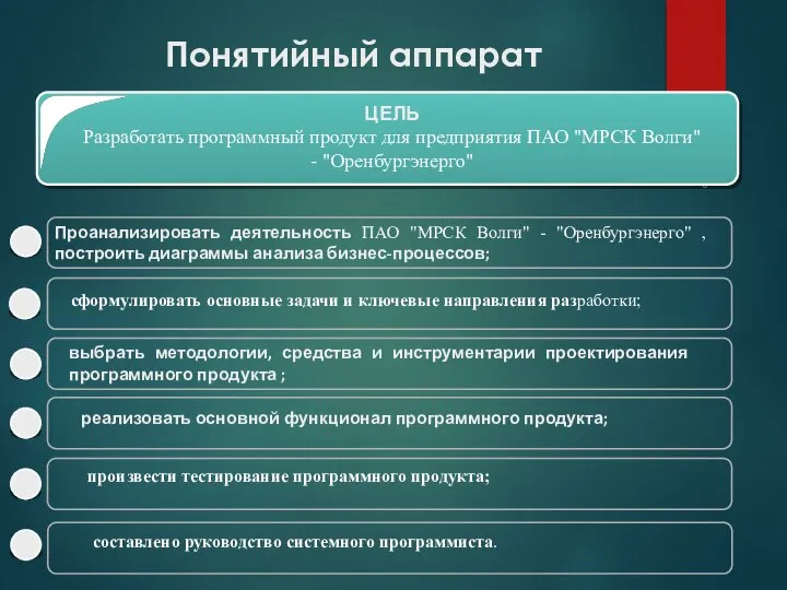 Тема ВКР ЦЕЛЬ Разработать программный продукт для предприятия ПАО "МРСК Волги" -