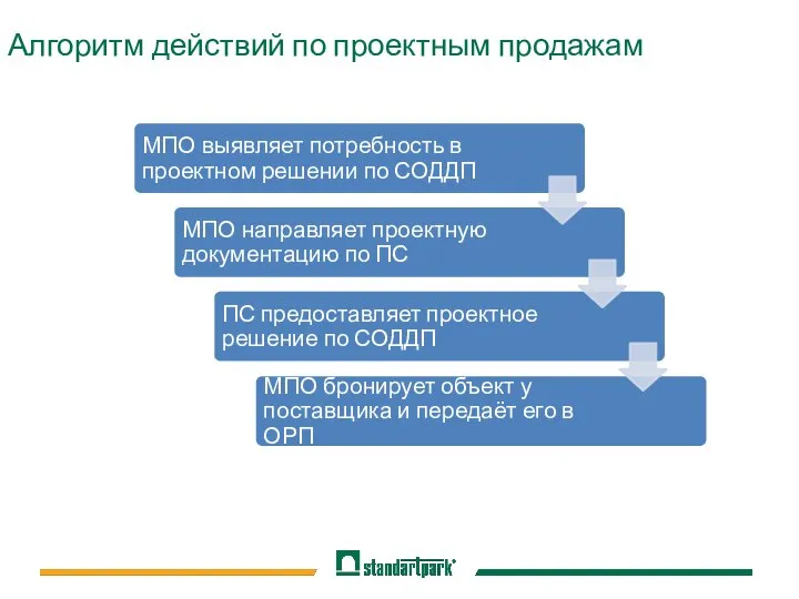 Алгоритм действий по проектным продажам