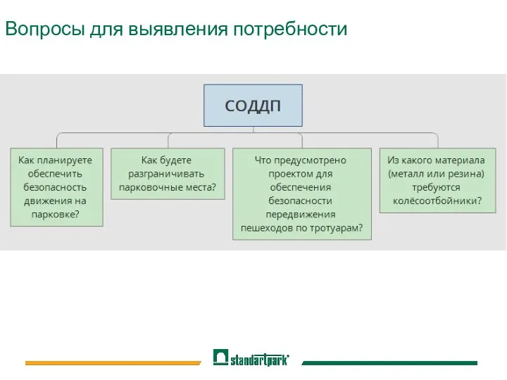 Вопросы для выявления потребности