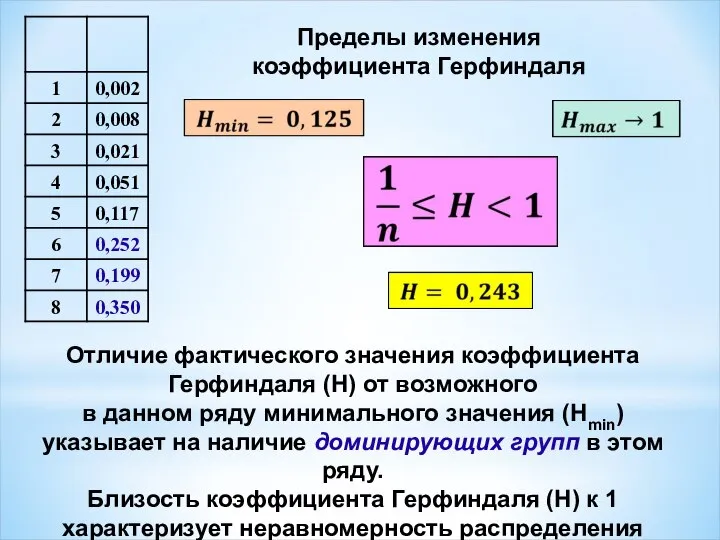 Пределы изменения коэффициента Герфиндаля Отличие фактического значения коэффициента Герфиндаля (H) от возможного