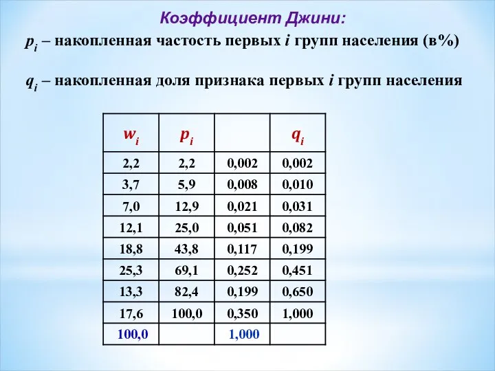 Коэффициент Джини: pi – накопленная частость первых i групп населения (в%) qi