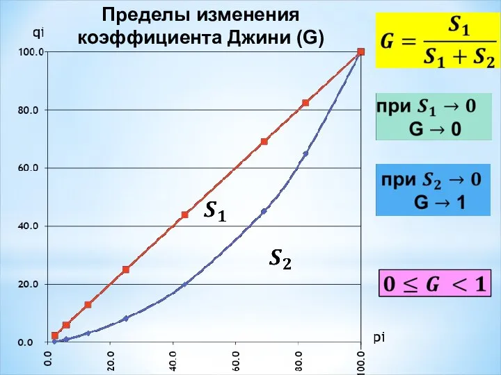 Пределы изменения коэффициента Джини (G)