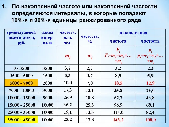 По накопленной частоте или накопленной частости определяются интервалы, в которые попадают 10%-я