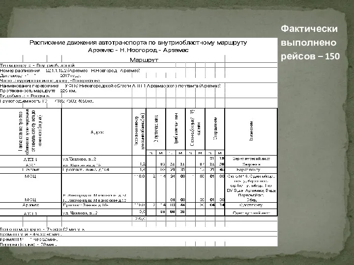 Фактически выполнено рейсов – 150