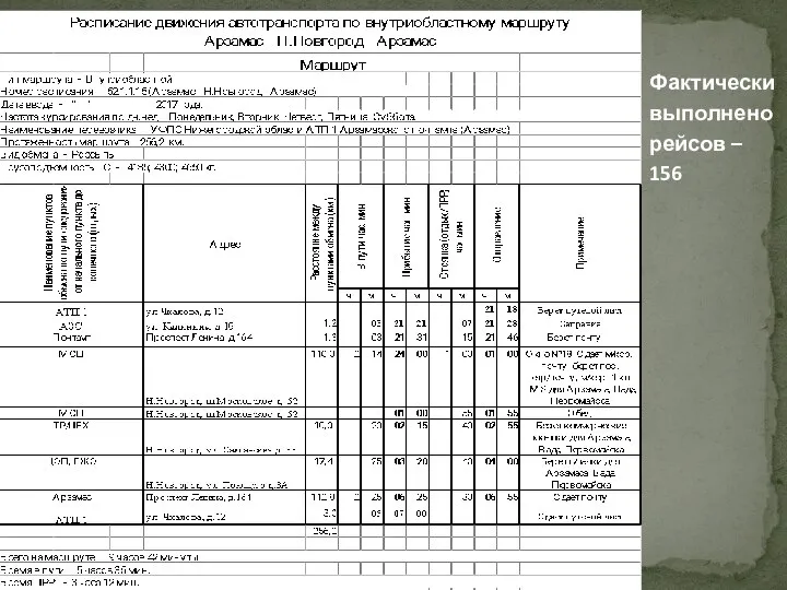 Фактически выполнено рейсов – 156