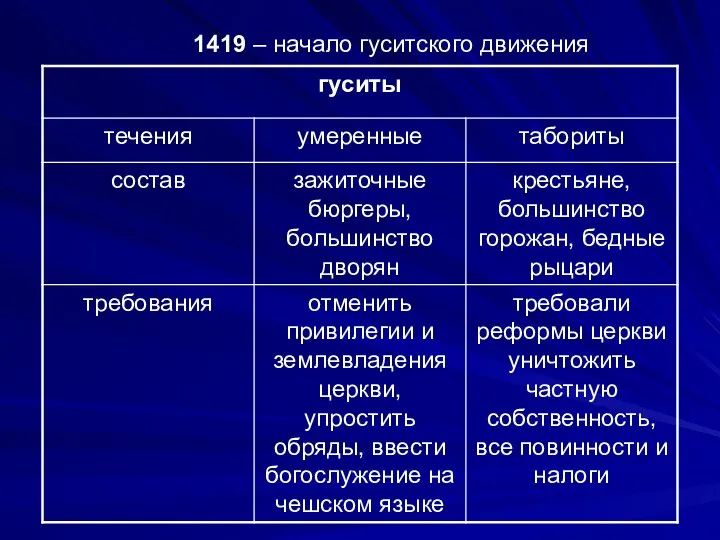 1419 – начало гуситского движения