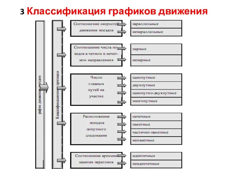 3 Классификация графиков движения