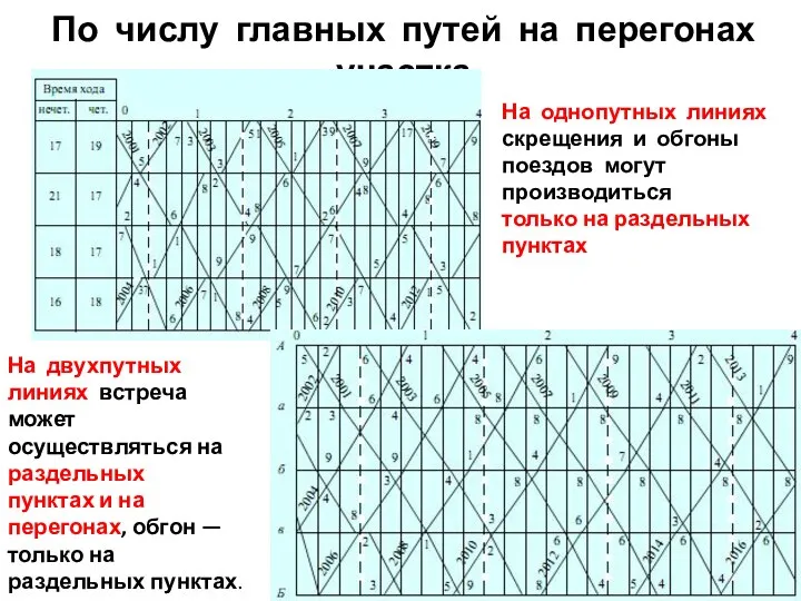 По числу главных путей на перегонах участка На однопутных линиях скрещения и