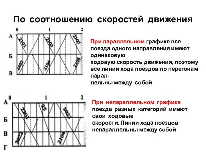 По соотношению скоростей движения При параллельном графике все поезда одного направления имеют