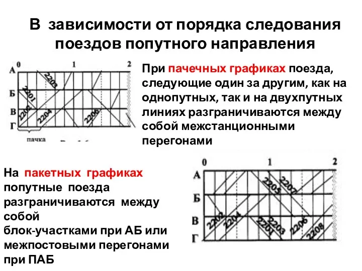 В зависимости от порядка следования поездов попутного направления При пачечных графиках поезда,