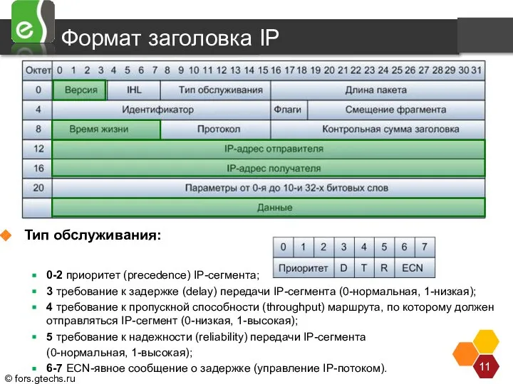 Формат заголовка IP Тип обслуживания: На слайде показана структура IP пакетов версии