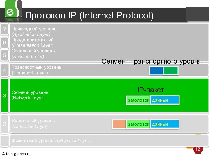 Протокол IP (Internet Protocol) Канальный уровень (Data Link Layer) Прикладной уровень (Application